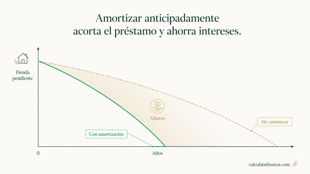 Gráfico de amortización anticipada de hipoteca: la deuda baja más rápido y se ahorran intereses