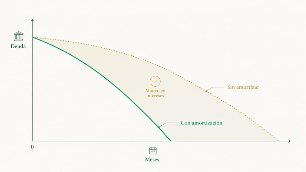 Gráfico de amortización anticipada de un préstamo personal: la deuda baja antes y se ahorran intereses