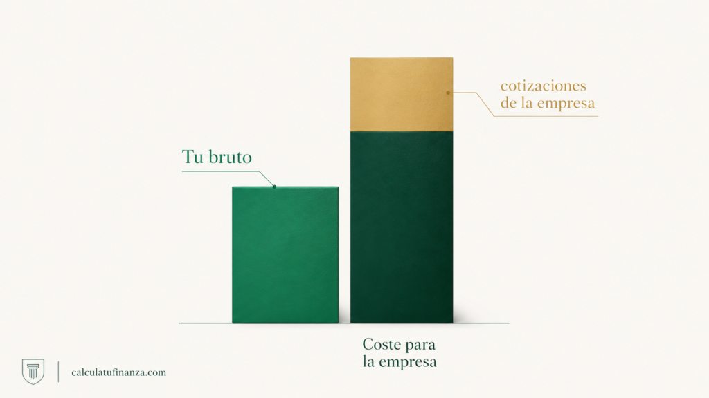 El coste de un trabajador para la empresa es mayor que su salario bruto por las cotizaciones