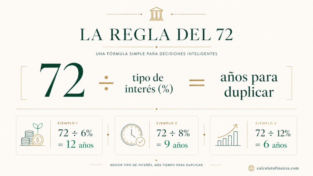 Infografía de la regla del 72: divide 72 entre el interés anual para saber en cuántos años se duplica tu dinero