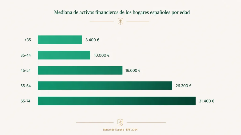 Mediana de activos financieros de los hogares españoles por tramo de edad según la EFF 2024
