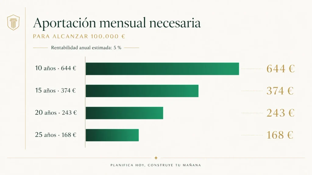 Aportación mensual necesaria para llegar a 100.000 euros al 5 % anual según el plazo