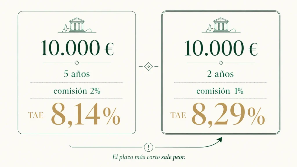 La comisión de apertura pesa más en la TAE cuanto más corto es el plazo