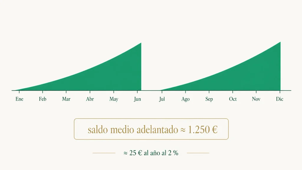 Con las pagas extra sin prorratear se adelantan a la empresa unos 1.250 euros de media al año