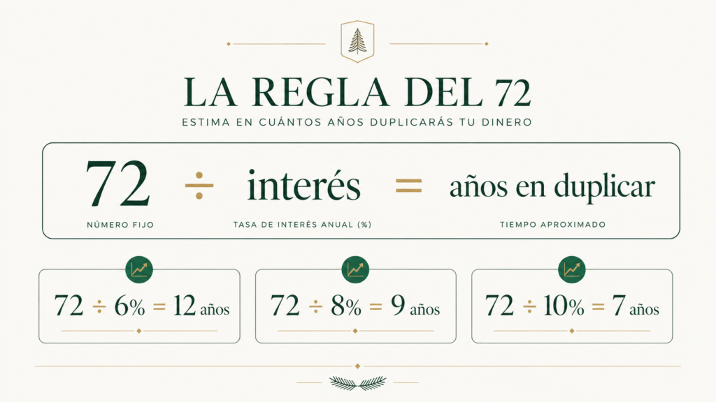 La regla del 72 para calcular en cuántos años se duplica tu dinero