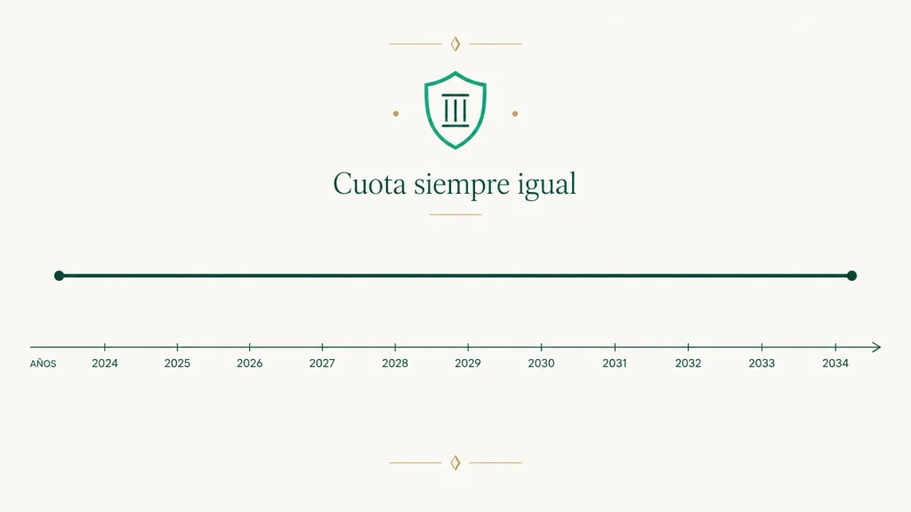 La hipoteca fija mantiene la misma cuota durante toda su vida
