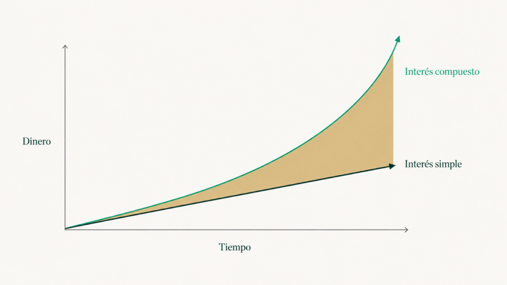 Diferencia entre el crecimiento del interés simple y el interés compuesto
