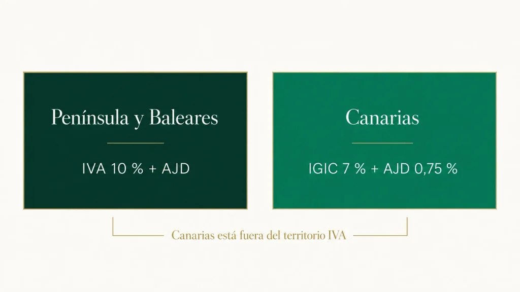 En obra nueva se paga IVA del 10 % en la Península y IGIC del 7 % en Canarias