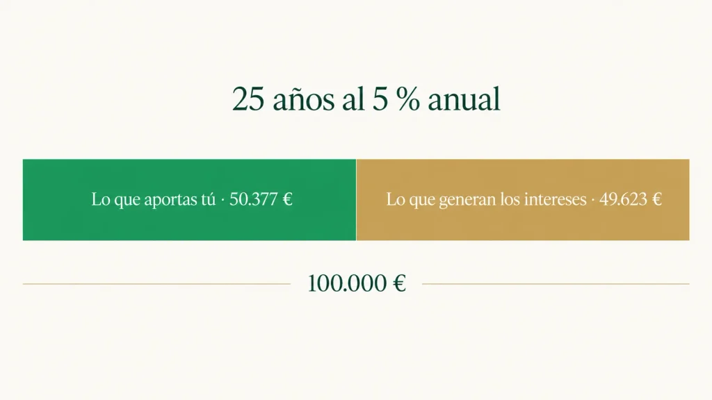 A 25 años y al 5 % anual, los intereses aportan casi la mitad de los 100.000 euros