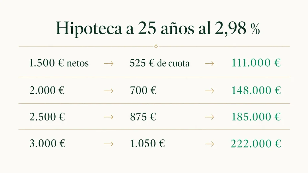 Capital de hipoteca al que se puede optar según los ingresos netos, a 25 años y al 2,98 %