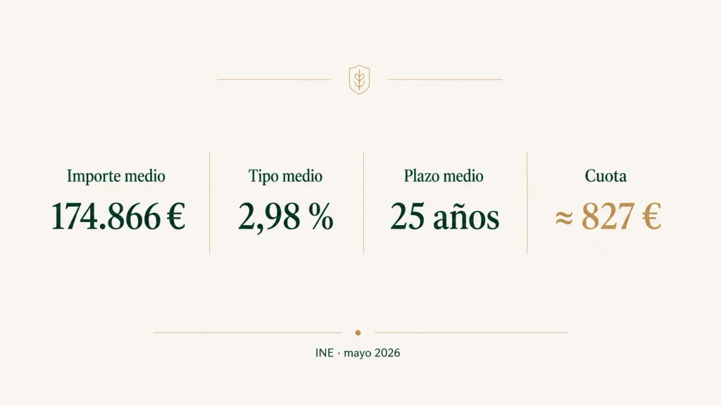 La hipoteca media española en mayo de 2026: 174.866 euros a 25 años y 2,98 % de tipo