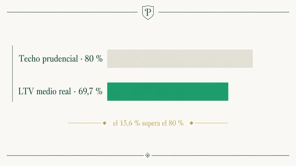 El LTV medio de las nuevas hipotecas fue del 69,7 % frente al techo prudencial del 80 %