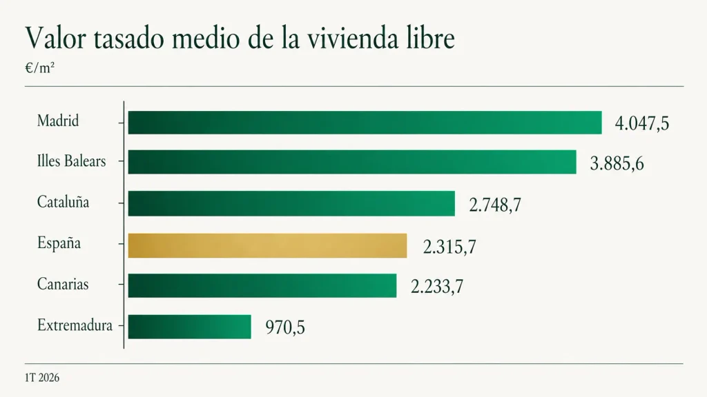 Valor tasado medio de la vivienda libre por comunidad autónoma en el primer trimestre de 2026